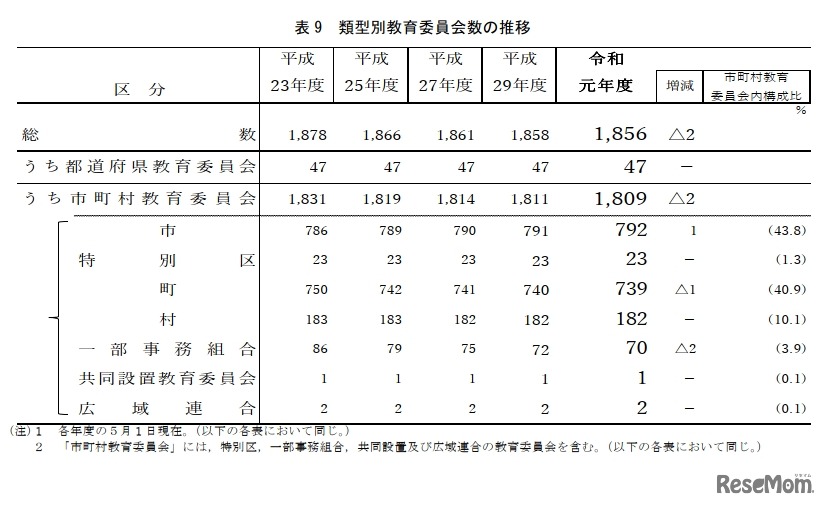 類型別教育委員会数の推移