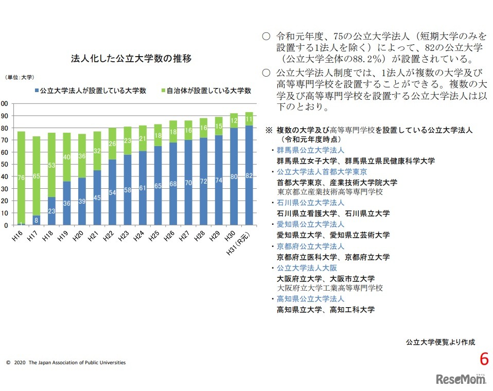 法人化した公立大学数の推移