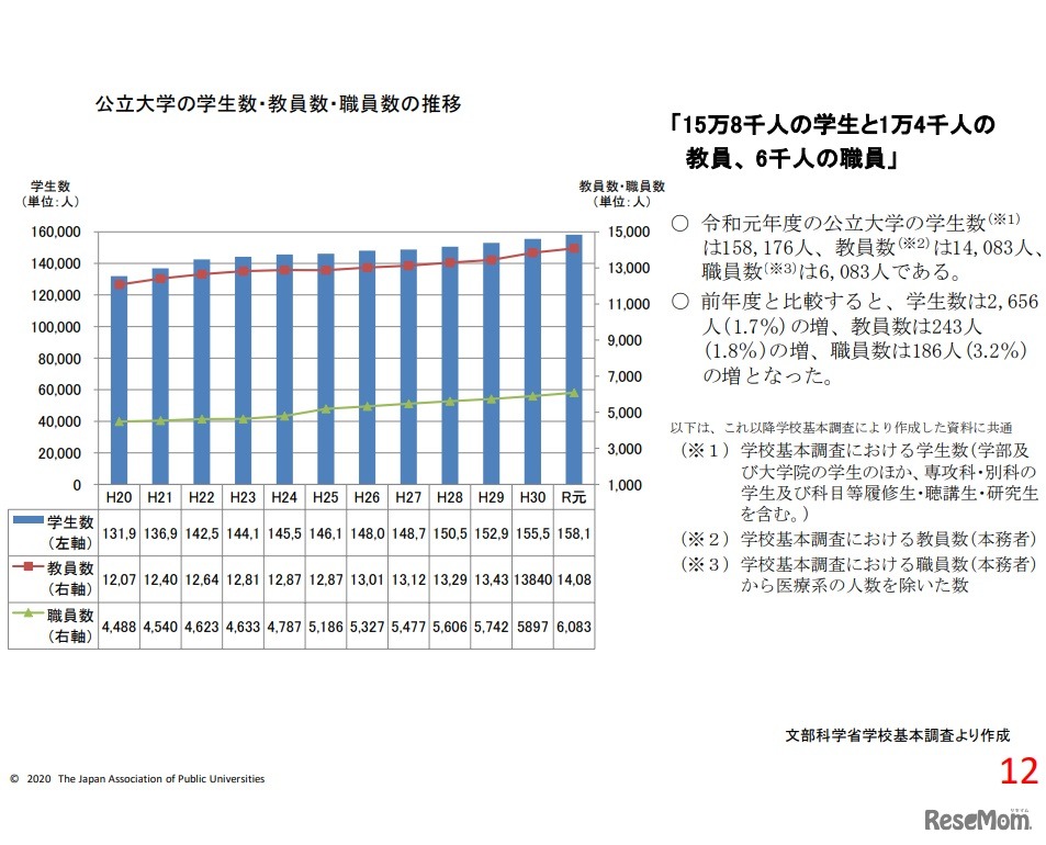 学生数・教員数・職員数の推移