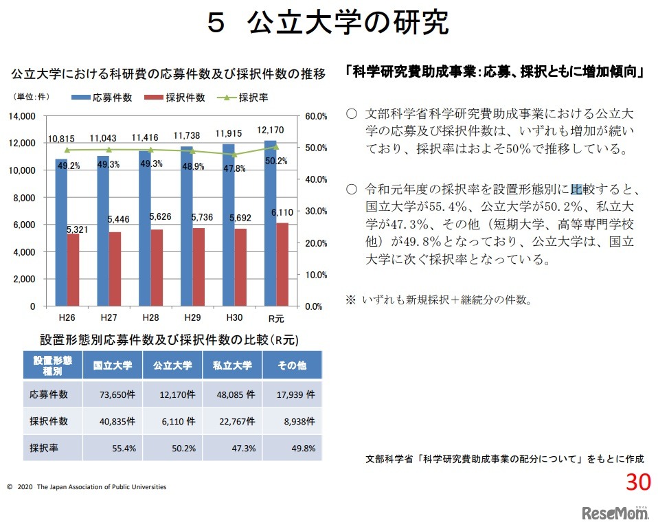 科研費の応募件数および採択件数の推移