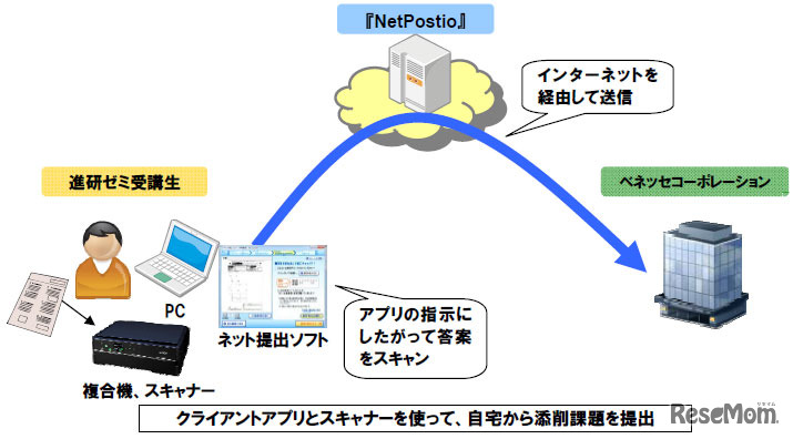 NetPostio