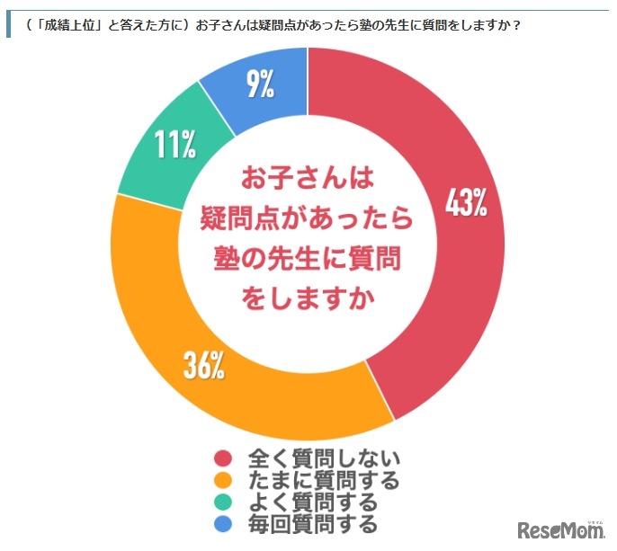 子どもが塾の授業を理解できているか（「成績上位」と回答した人）