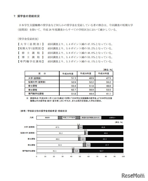 奨学金受給状況