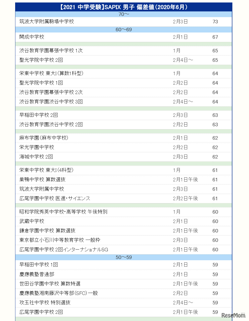 【中学受験2021】SAPIX 男子 偏差値（2020年6月）一部抜粋