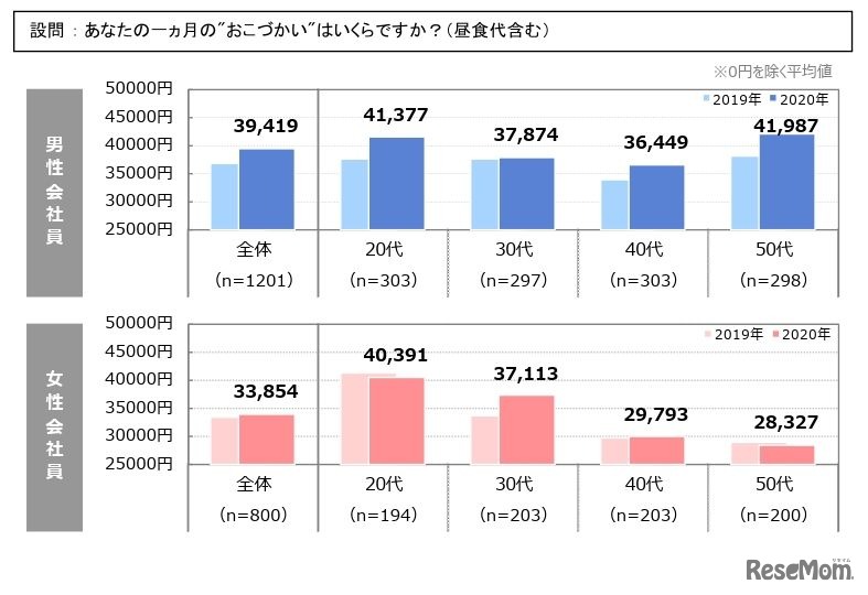 1か月のお小遣いはいくらか？
