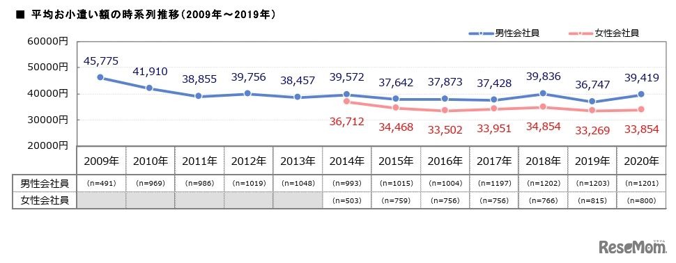 平均お小遣い額の時系列推移（2009年～2020年）