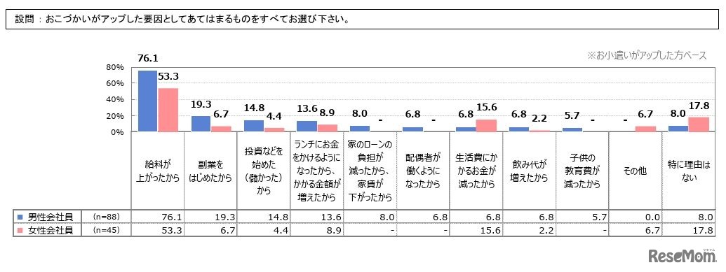 おこづかいがアップした要因