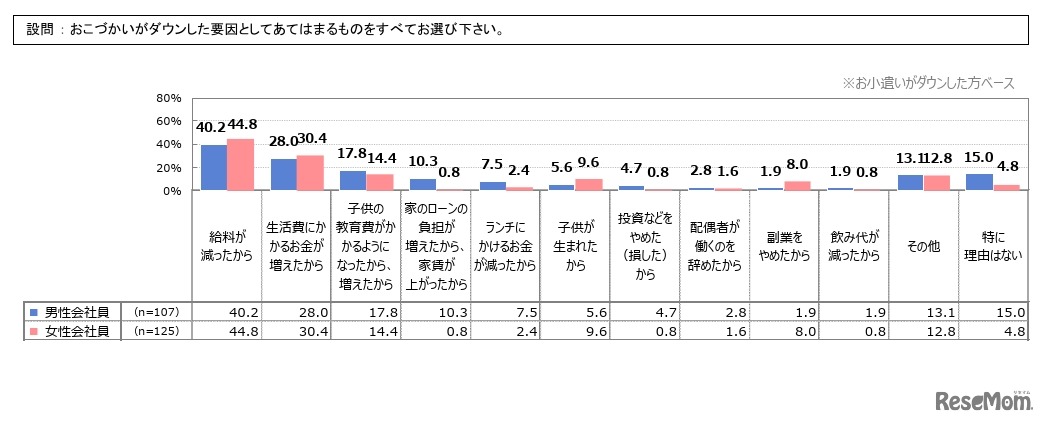 おこづかいがダウンした要因