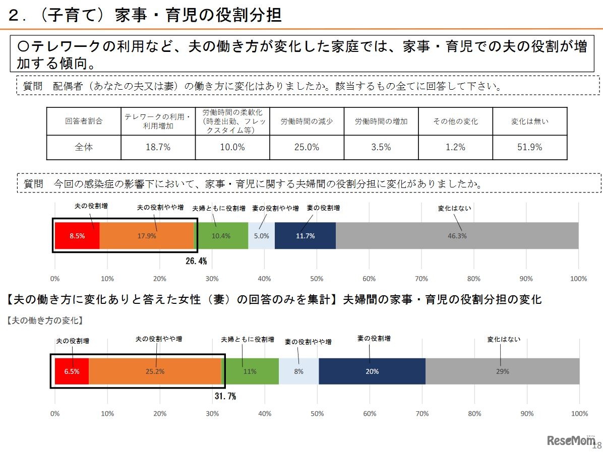 家事・育児の役割分担