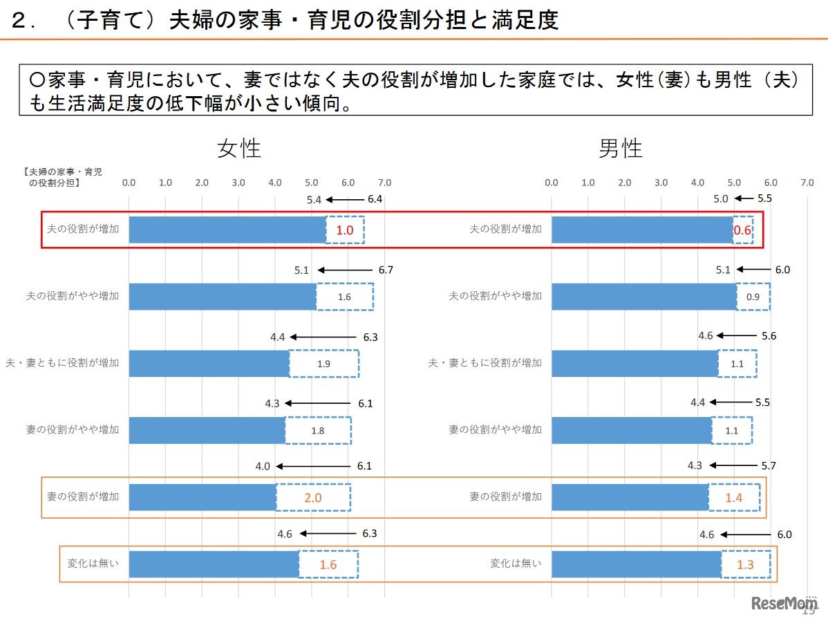 夫婦の家事・育児の役割分担と満足度