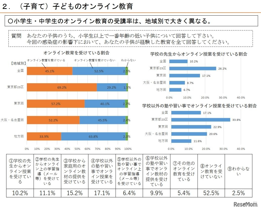 子どものオンライン教育