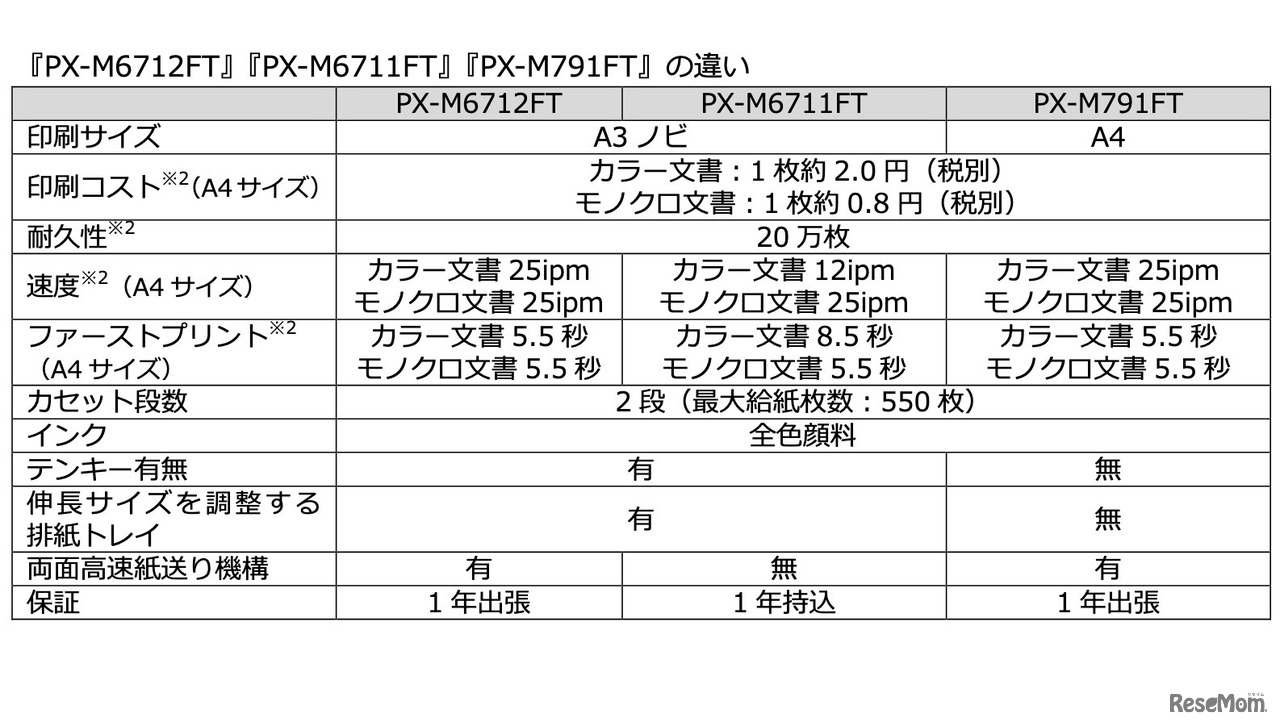 「PX-M6712FT」「PX-M6711FT」「PX-M791FT」の違い