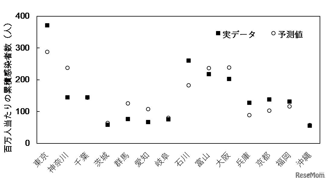 人口密度、高齢者の割合、気温、絶対湿度の多変量解析から推定した百万人あたりの感染者数と実データとの比較