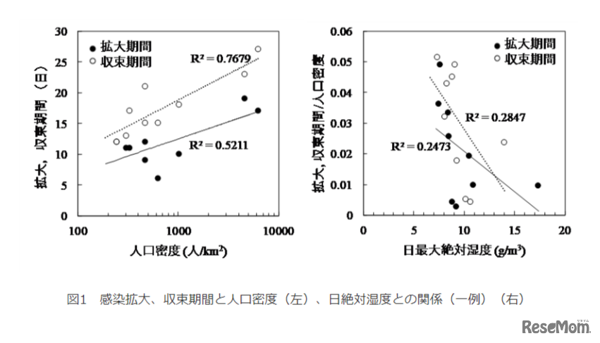 感染拡大、収束期間と人口密度（左）、日絶対湿度との関係（一例）（右）