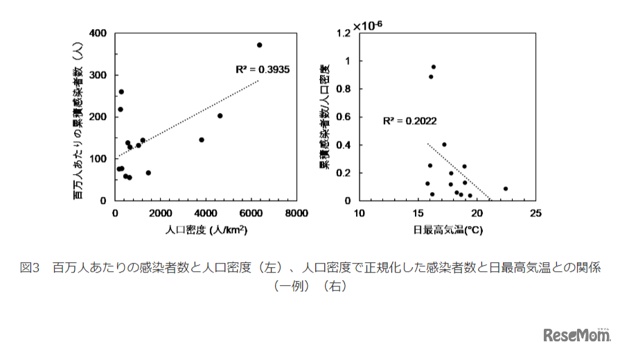 百万人あたりの感染者数と人口密度（左）、人口密度で正規化した感染者数と日最高気温との関係（一例）（右）