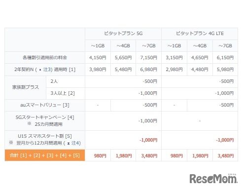 「U15スマホスタート割」