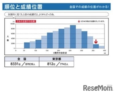 全国の中で自分のレベル・位置がわかる