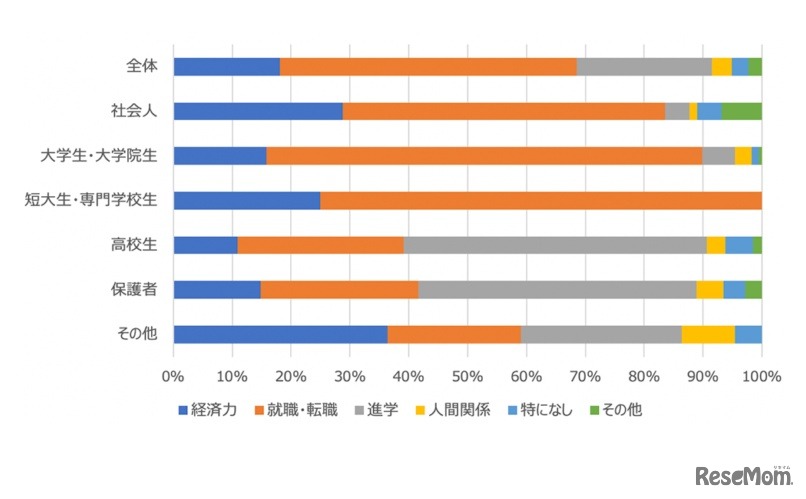 今後の将来について不安に思っていること