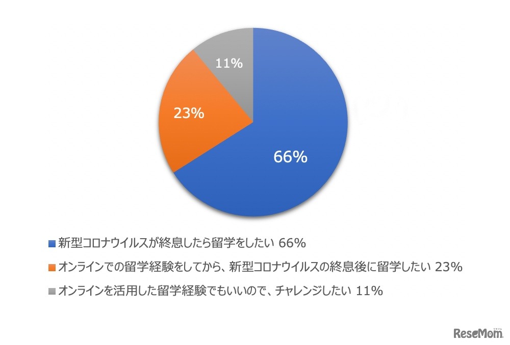 新型コロナウイルスの影響で計画していた留学が中止になった場合どうするか
