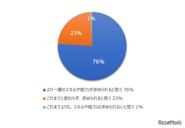 今後の社会（新型コロナウイルスが収束した後）において、これまでよりも人材としてのスキルや能力が求められると思うか