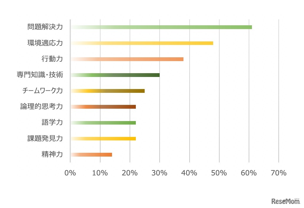 今後の社会においてどのような資質を持つ人材が必要とされると思うか