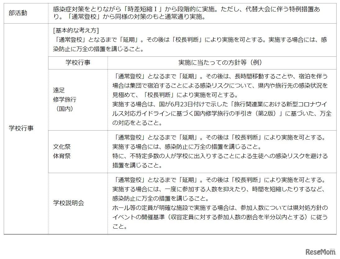 段階的再開の期間等の前倒しの内容について（部活動・学校行事）