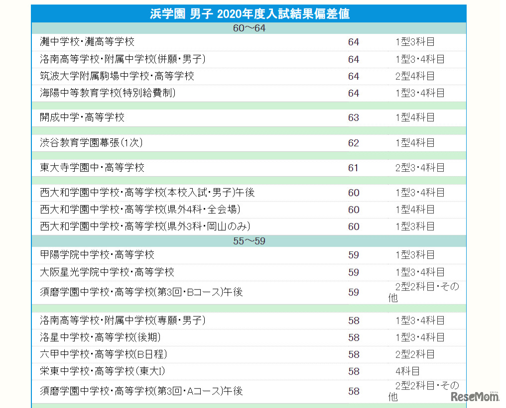 浜学園 男子 偏差値（2020年結果）一部抜粋