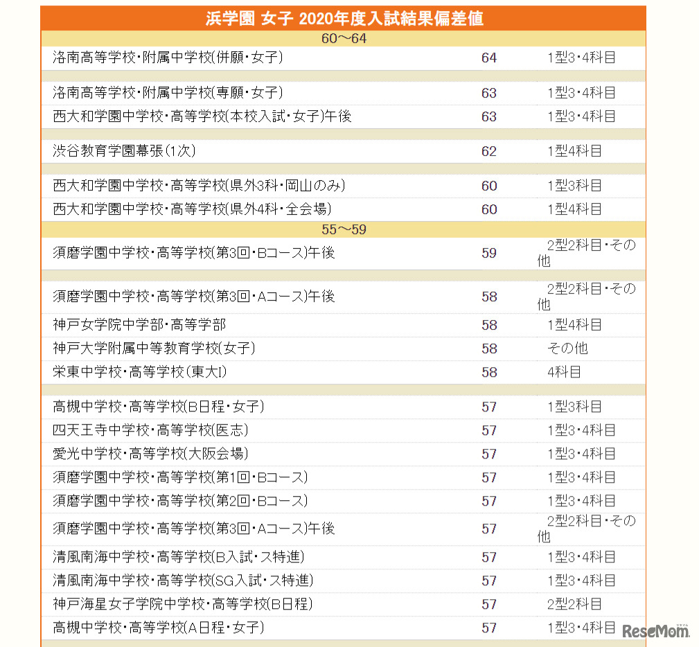 浜学園 女子 偏差値（2020年結果）一部抜粋