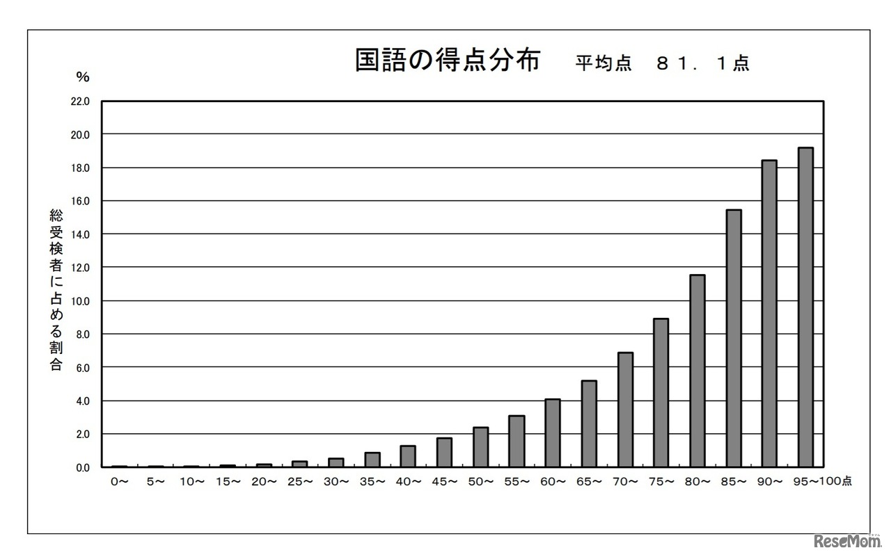 国語の得点分布状況