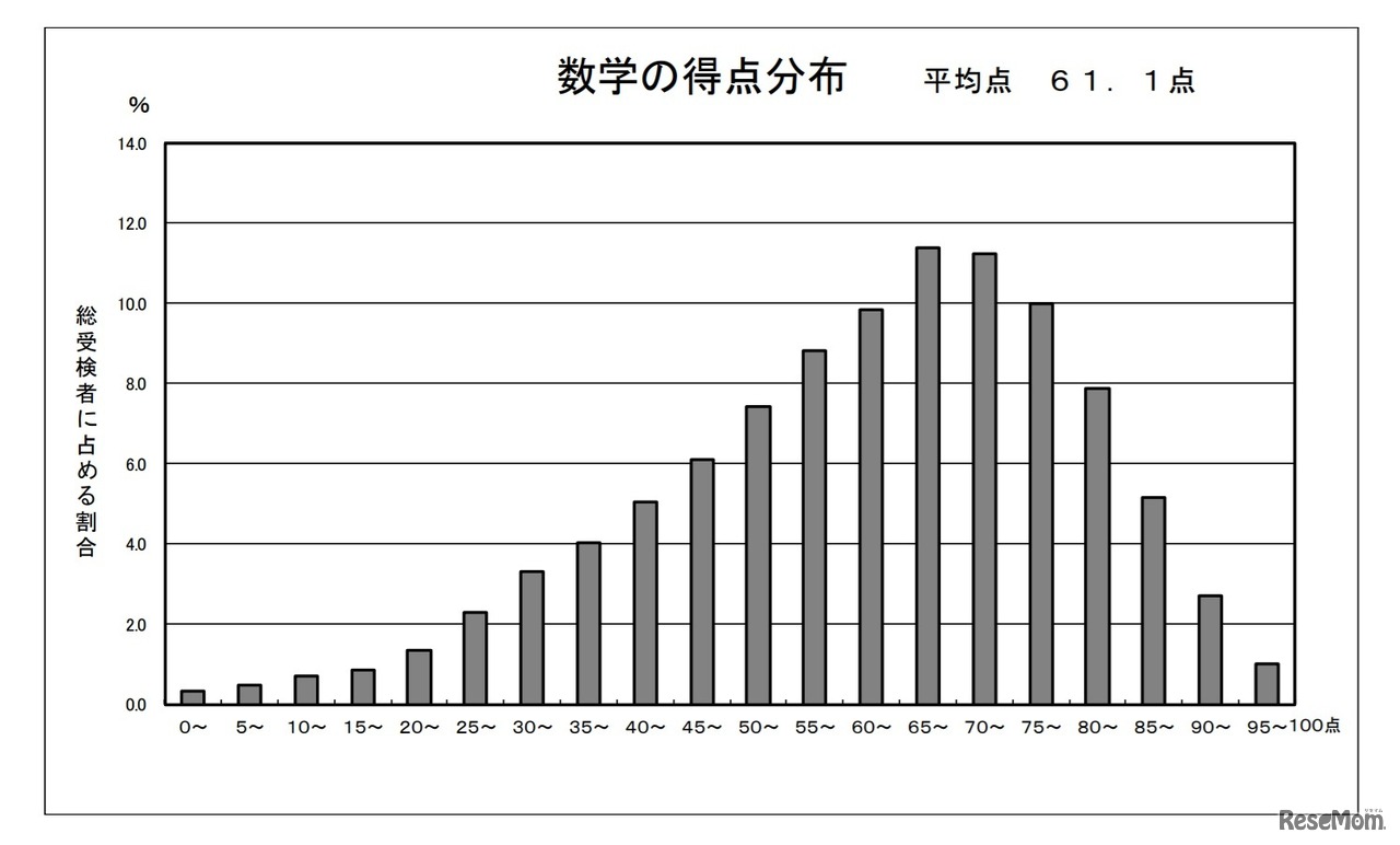 数学の得点分布状況