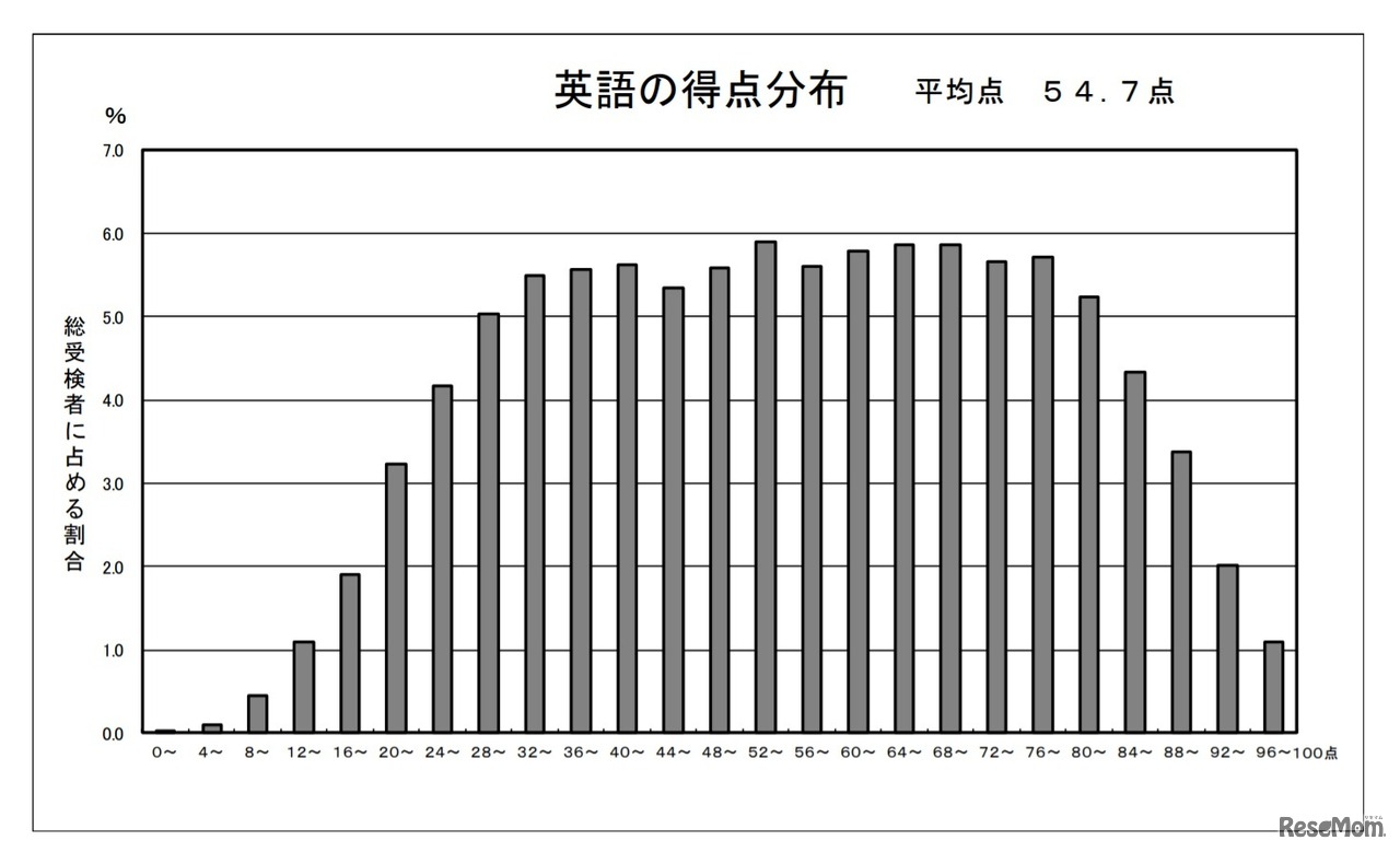 英語の得点分布状況
