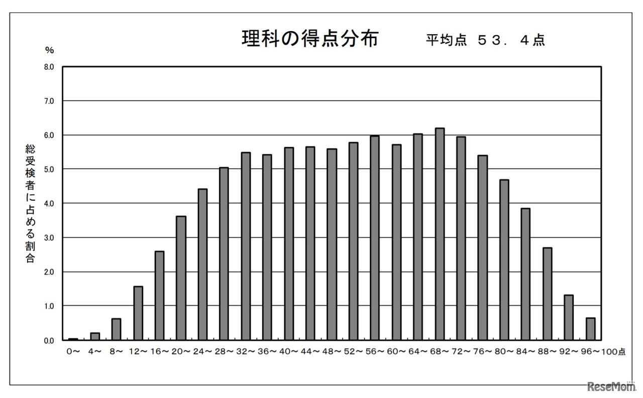 理科の得点分布状況