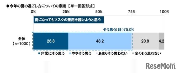 夏になってもマスクの着用を続けようと思うか