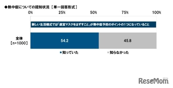熱中症についての認知状況