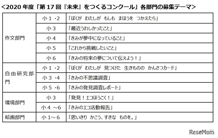 各部門の募集テーマ