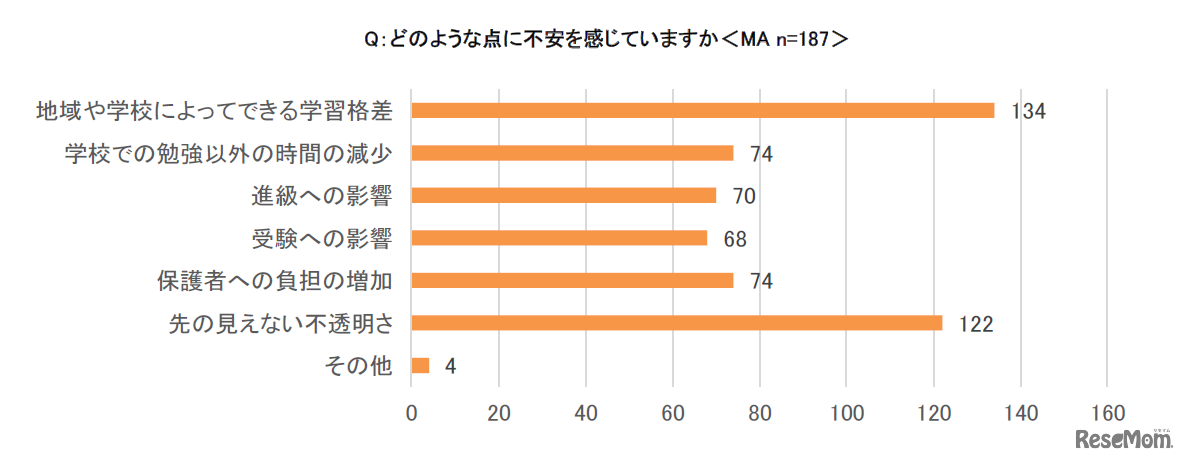 どのような点に不安を感じていますか＜MA＞