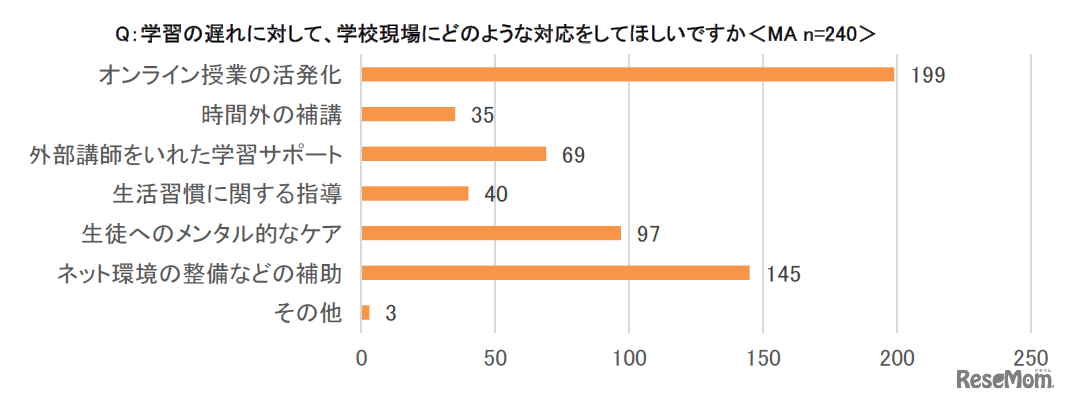 学習の遅れに対して、学校現場にどのような対応をしてほしいですか＜MA＞