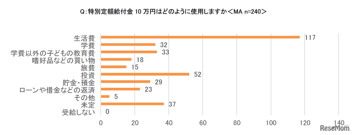 特別定額給付金10万円はどのように使用しますか＜MA＞