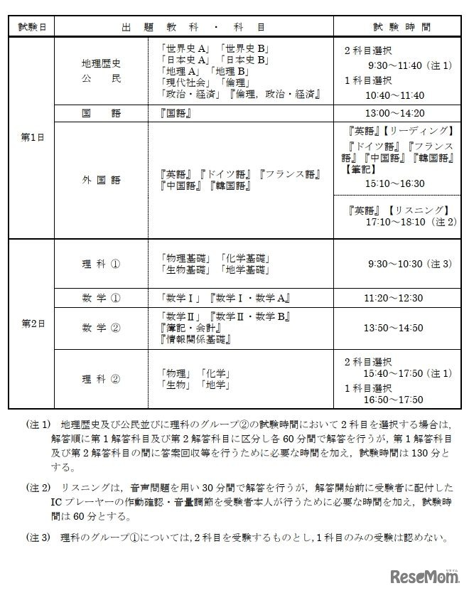 大学入学共通テストの時間割