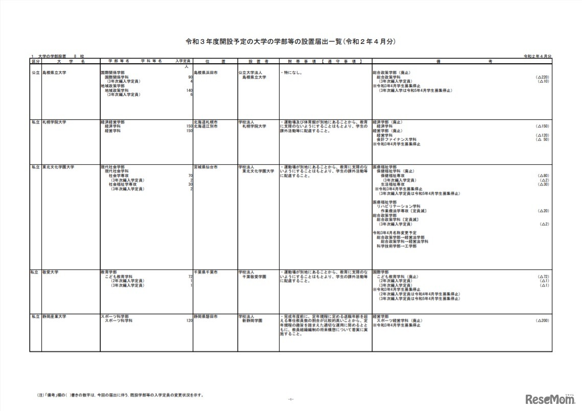 2021年度（令和3年度）開設予定の大学の学部等の設置届出一覧（令和2年4月分）（1／8）