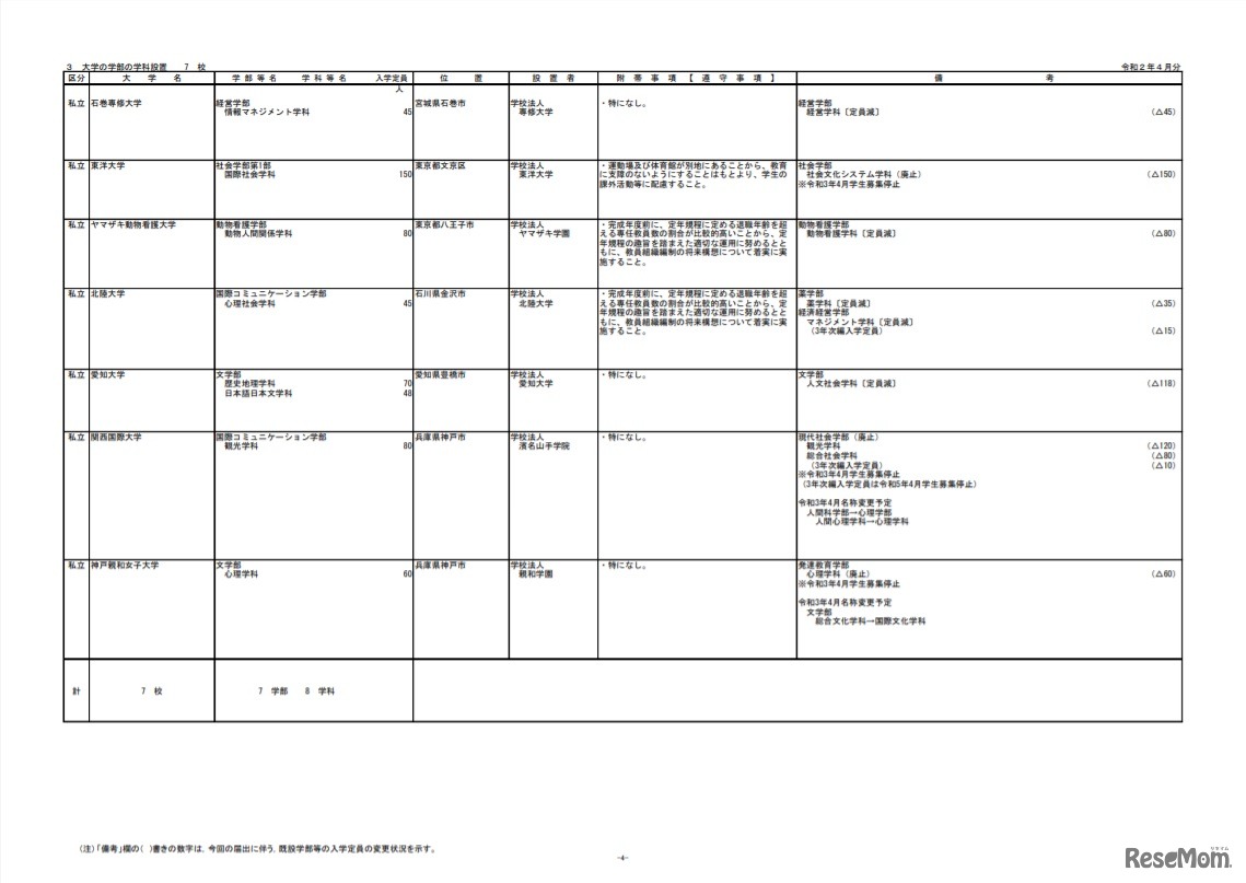 2021年度（令和3年度）開設予定の大学の学部等の設置届出一覧（令和2年4月分）（4／8）