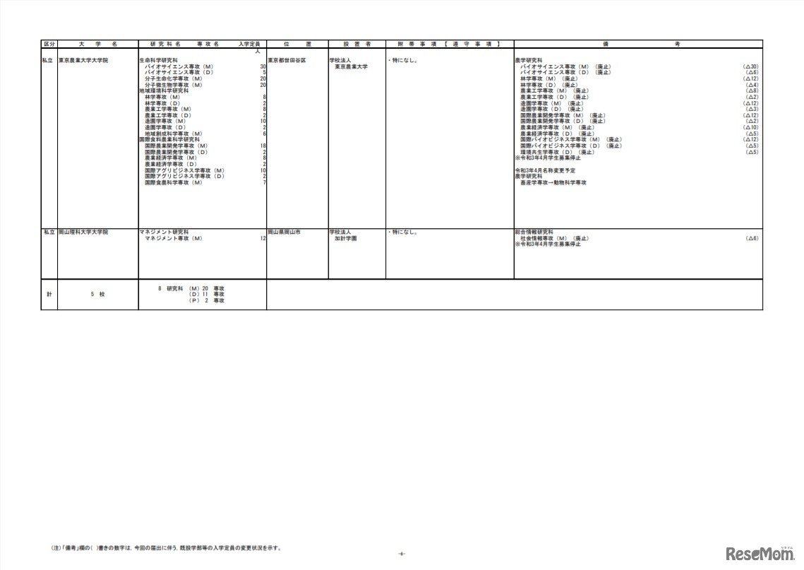 2021年度（令和3年度）開設予定の大学の学部等の設置届出一覧（令和2年4月分）（6／8）