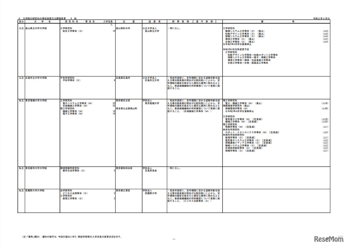 2021年度（令和3年度）開設予定の大学の学部等の設置届出一覧（令和2年4月分）（7／8）