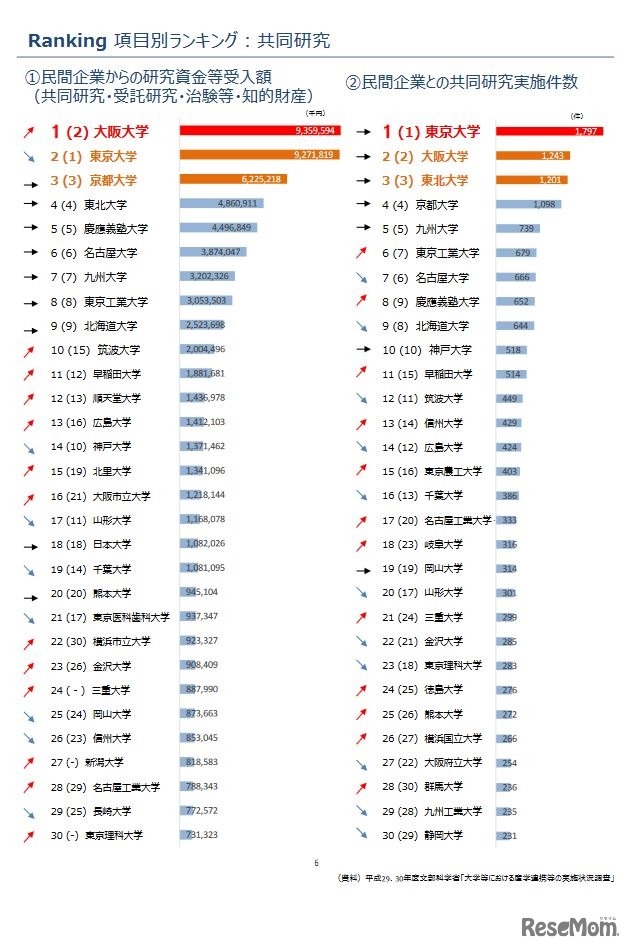 項目別ランキング（共同研究）