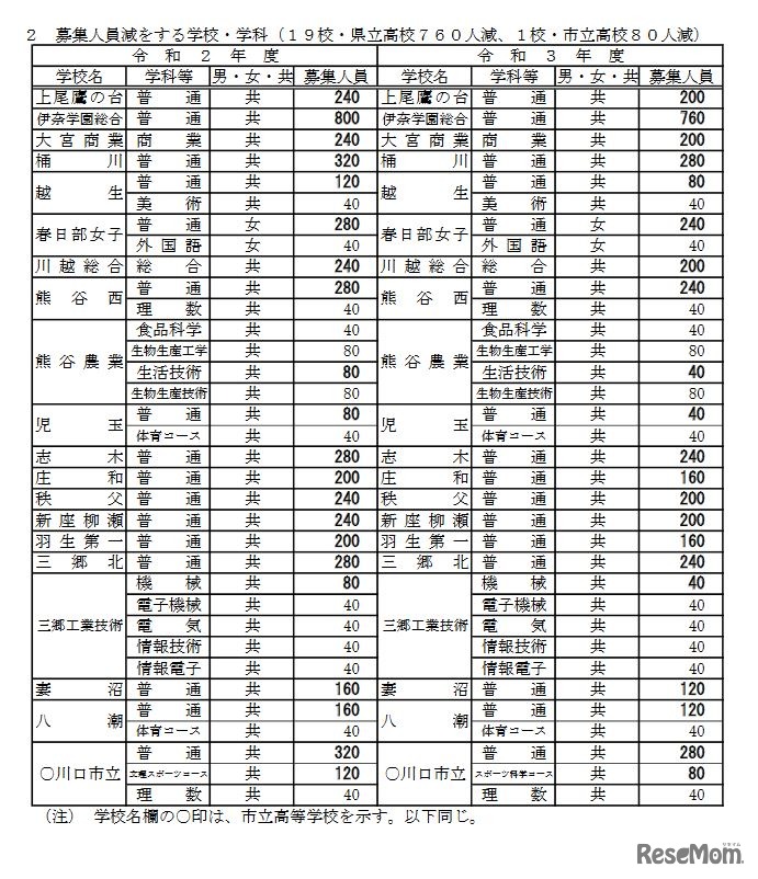 募集人員減をする学校・学科
