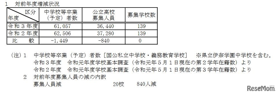 対前年度増減状況