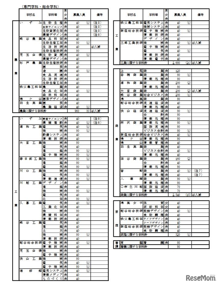 2021年度埼玉県公立高等学校第1学年生徒募集人員一覧表（全日制／専門学科・総合学科）
