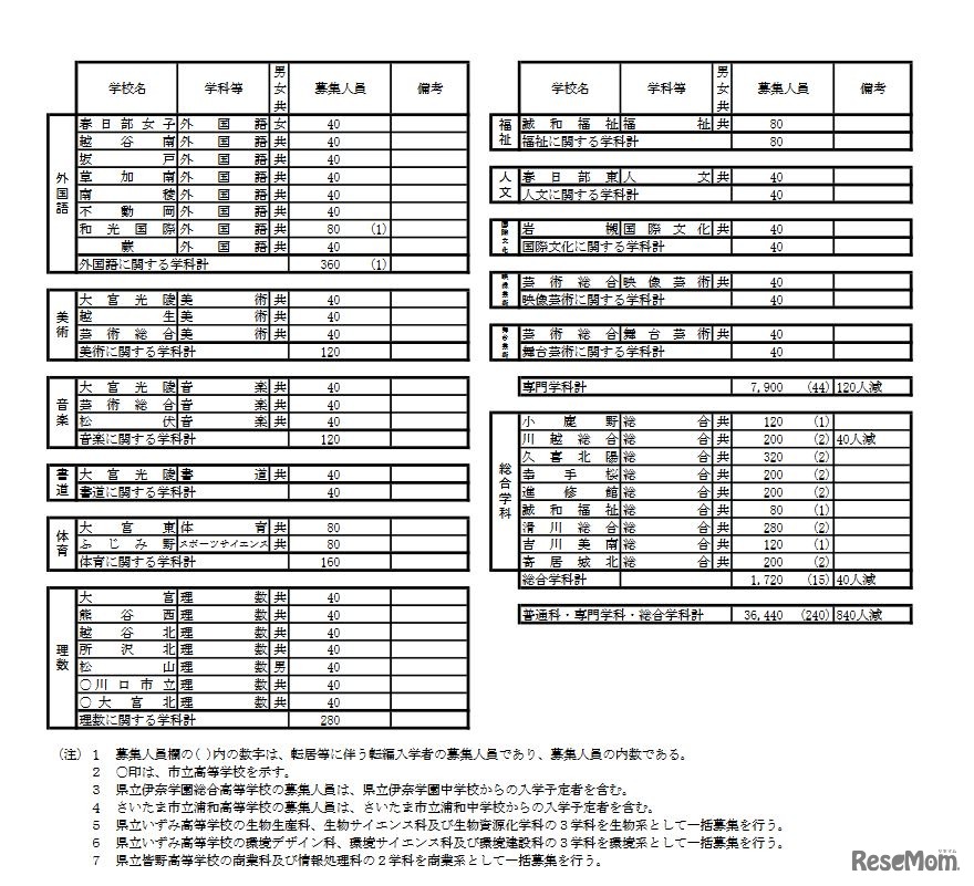 2021年度埼玉県公立高等学校第1学年生徒募集人員一覧表（全日制／専門学科・総合学科）