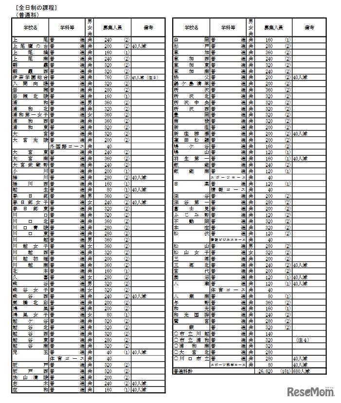 2021年度埼玉県公立高等学校第1学年生徒募集人員一覧表（全日制／普通科）