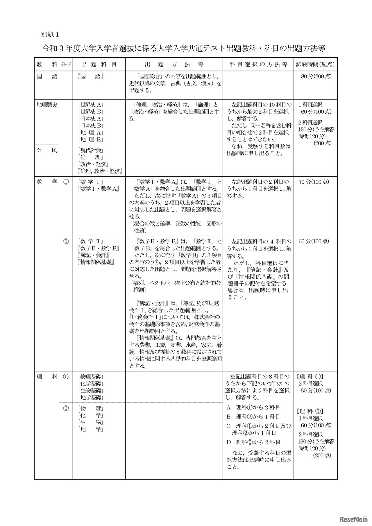 令和3年度大学入学者選抜に係る大学入学共通テスト実施要項（別紙1 令和3年度大学入学者選抜に係る大学入学共通テスト出題教科・科目の出題方法等1/2）